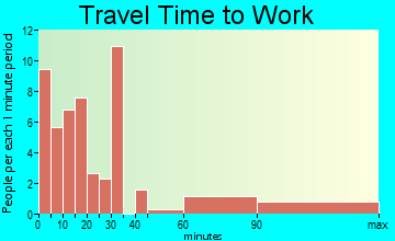 Fairview travel time to work