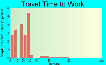 O'Kean travel time to work
