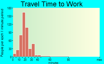 Los Ranchos de Albuquerque travel time to work - commute