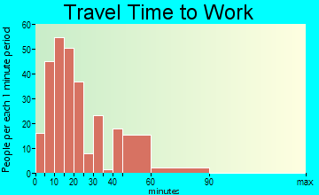Los Trujillos-Gabaldon travel time to work