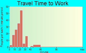 Loving travel time to work