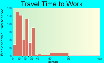 Lovington travel time to work - commute