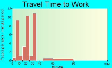 Magdalena travel time to work
