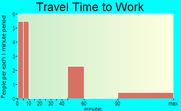 Manzano travel time to work