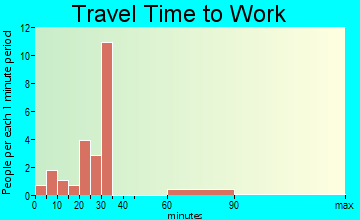 Maxwell travel time to work