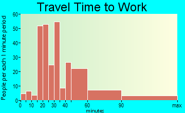 Meadow Lake travel time to work