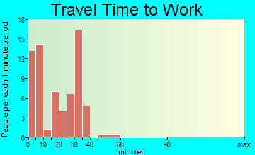 Melrose travel time to work - commute