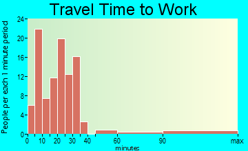 Mescalero commuting: travel time to work