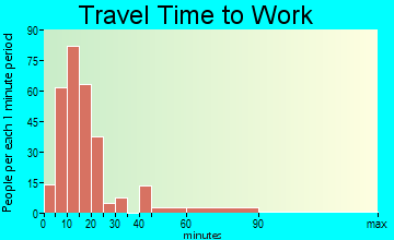 Mesilla travel time to work
