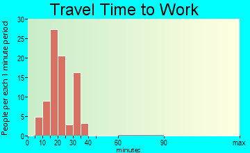 Mesita travel time to work