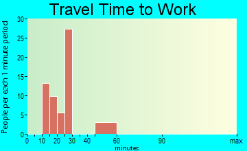 Mesquite travel time to work