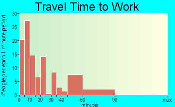 Moriarty commuting: travel time to work
