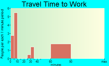 Mosquero travel time to work
