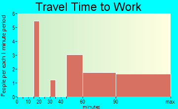 Nageezi travel time to work