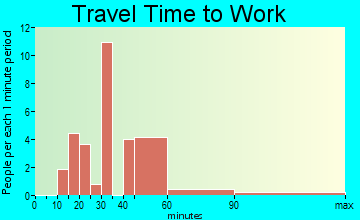 Nakaibito travel time to work