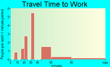 Naschitti travel time to work
