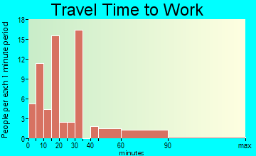 Navajo travel time to work