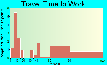 Newcomb travel time to work