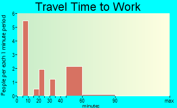 North Acomita Village travel time to work