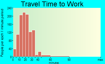 North Valley travel time to work - commute