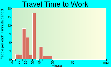 Ojo Amarillo travel time to work