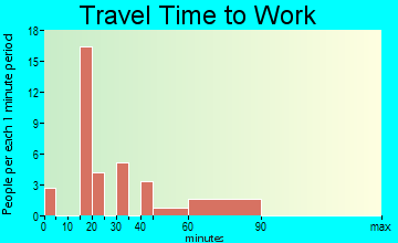 Paguate travel time to work