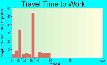 Pecos travel time to work