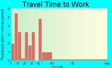 Pena Blanca travel time to work