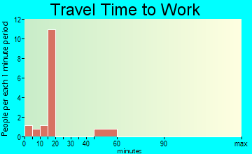 Pinehill travel time to work