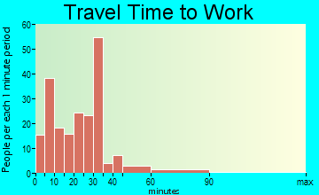 Pojoaque travel time to work