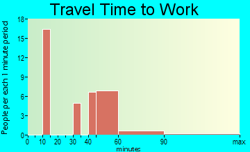 Ponderosa travel time to work - commute