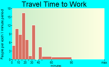 Oppelo travel time to work