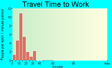 Pueblo of Sandia Village travel time to work