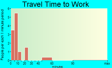 Pueblo Pintado travel time to work
