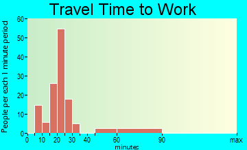 Radium Springs travel time to work