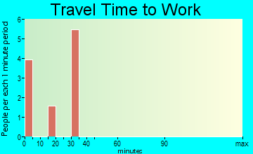 Ramah travel time to work