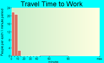 Red River travel time to work - commute