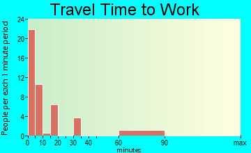 Reserve travel time to work