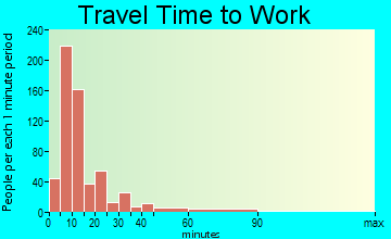 Osceola travel time to work - commute