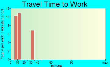 Rincon travel time to work