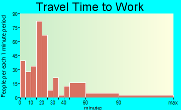 Rio Communities travel time to work - commute