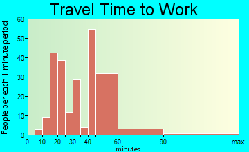 Rio Communities North travel time to work