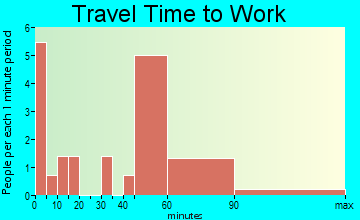 Rio Lucio travel time to work