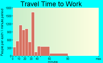 Rio Rancho travel time to work - commute