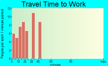 Rock Springs travel time to work