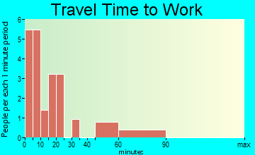 Roy travel time to work