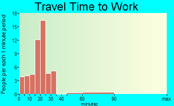 Oxford travel time to work