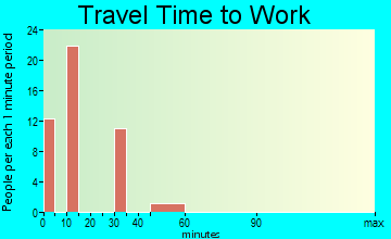 Salem travel time to work