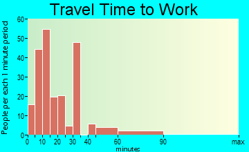 San Felipe Pueblo commuting: travel time to work