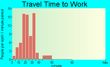 San Ildefonso Pueblo travel time to work
